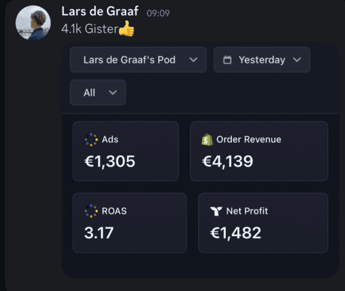 €4.1k in a day