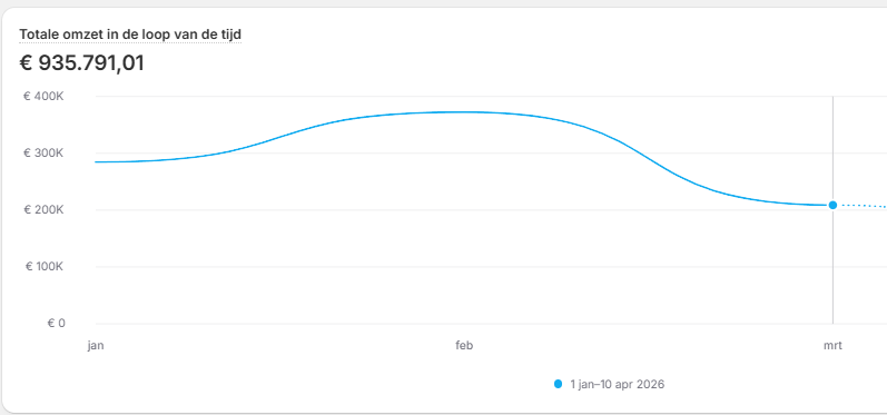 €935k total revenue