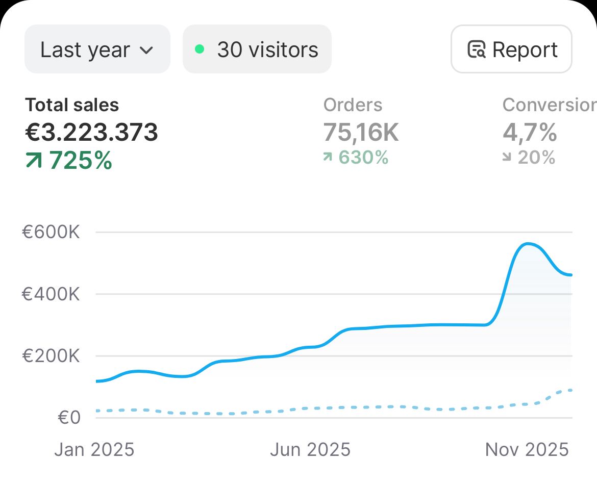 3.2M in Yearly Revenue